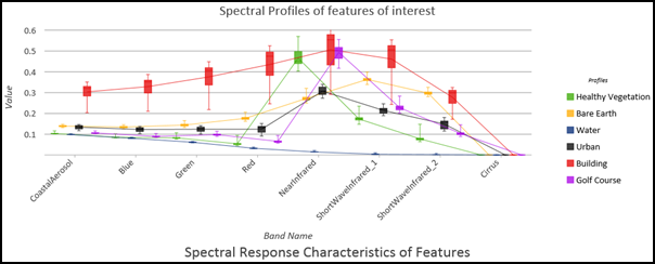 Spectral profile of ground features displayed in a Boxes and mean lines chart Spectral profile of ground features displayed in a Boxes and mean lines chart
