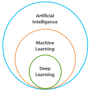 Relationship between artificial intelligence, machine learning, and deep learning Relationship between artificial intelligence, machine learning, and deep learning