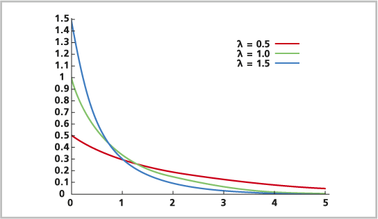 Exponential distribution Exponential distribution