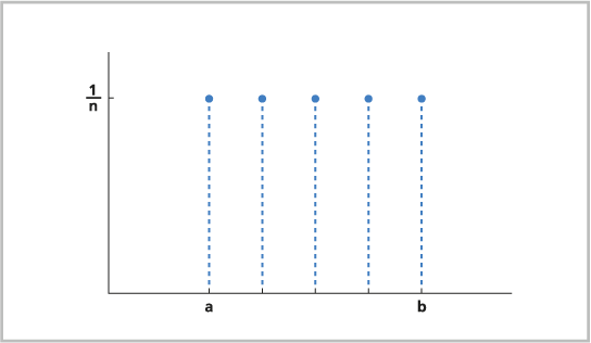 Integer distribution Integer distribution