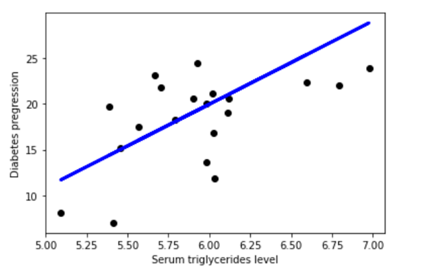 Linear Regression example Linear Regression example