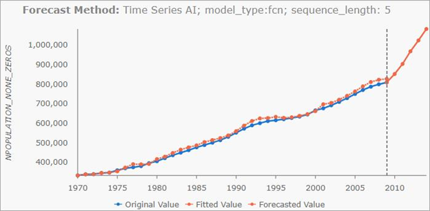 Forecast method Forecast method