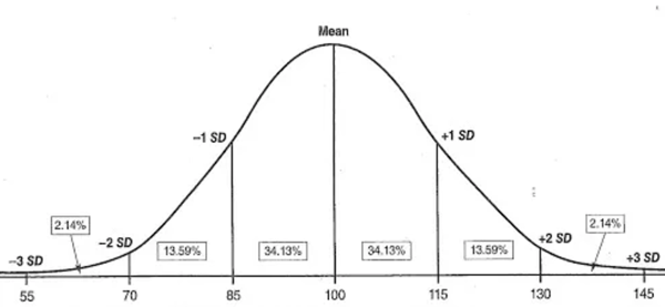 Normally distributed data Normally distributed data