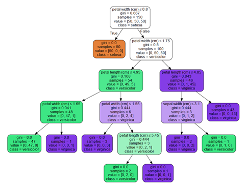Decision tree that classifies flowers example Decision tree that classifies flowers example