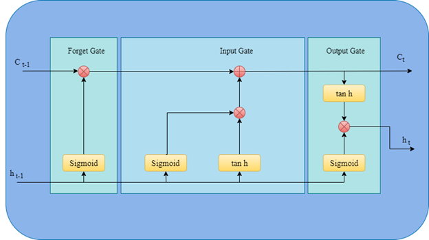 LSTM module LSTM module