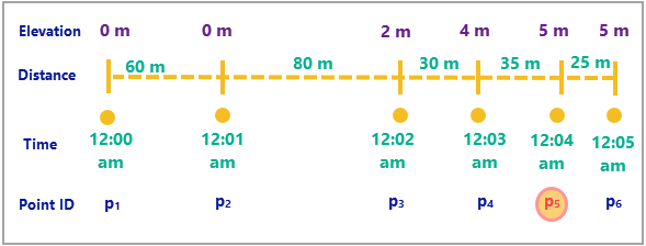 A line representing time with six points along it each labeled with a time and distance A line representing time with six points along it each labeled with a time and distance
