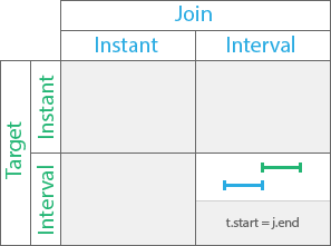 Temporal relationship type Met by Temporal relationship type Met by