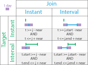 Temporal relationship type Near Temporal relationship type Near