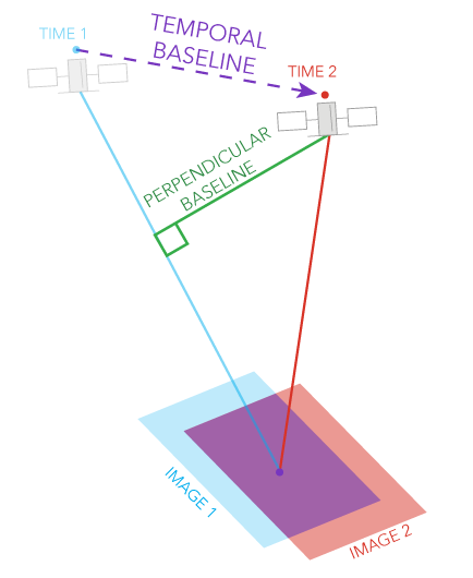 Perpendicular and temporal baselines Perpendicular and temporal baselines