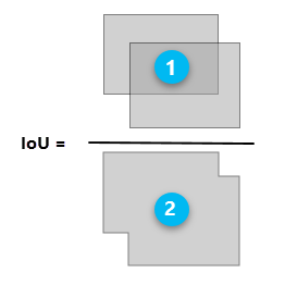 The IoU ratio equals the overlap of bounding boxes (1) over the union of bounding boxes (2). The IoU ratio equals the overlap of bounding boxes (1) over the union of bounding boxes (2).