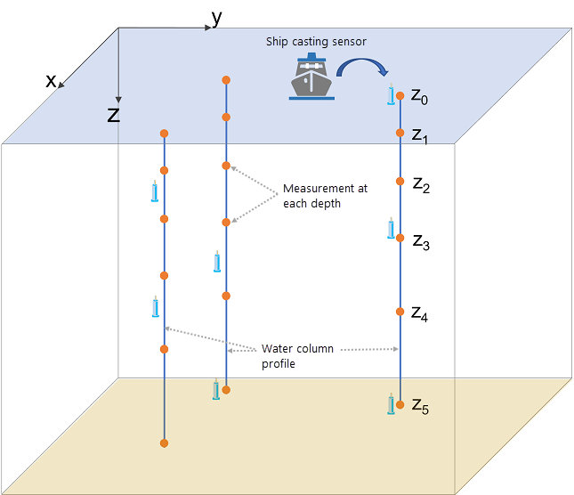 Schematic diagram showing the vertical profiles of ocean data Schematic diagram showing the vertical profiles of ocean data
