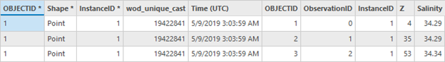 An example of the output feature layer attribute table from the NetCDF Profiles To Feature Class tool An example of the output feature layer attribute table from the NetCDF Profiles To Feature Class tool