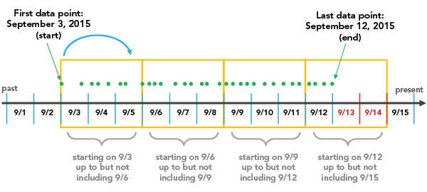 Aggregation with alignment at the start time of the dataset Aggregation with alignment at the start time of the dataset