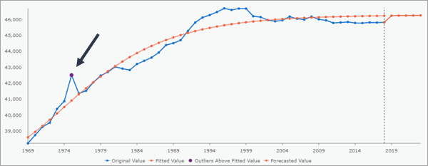 Pop-up time series outlier chart Pop-up time series outlier chart
