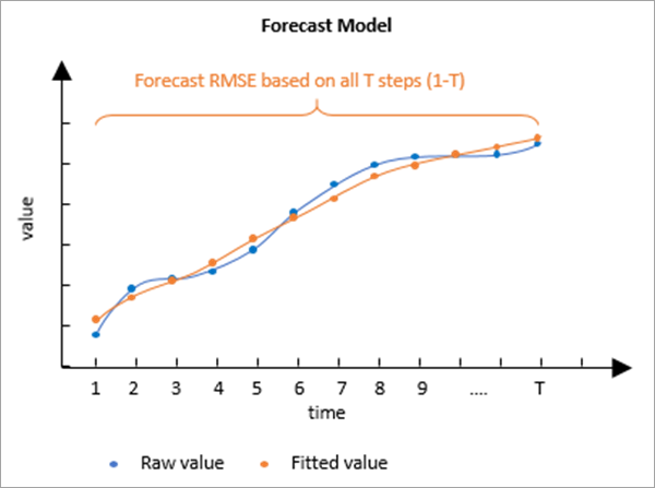 Forecast model for Curve Fit Forecast Forecast model for Curve Fit Forecast