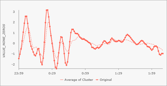 Time Series Clustering pop-up chart Time Series Clustering pop-up chart