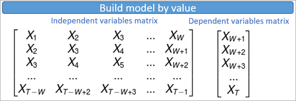Matrix to build the model by value Matrix to build the model by value