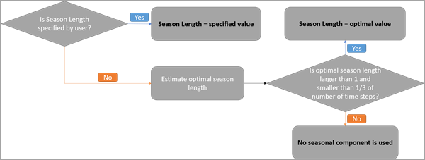 Determining the Season Length parameter. Determining the Season Length parameter.