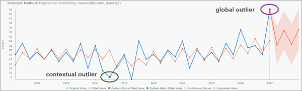 Contextual and global time series outliers Contextual and global time series outliers