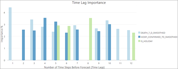 Entire cube time lag importance chart Entire cube time lag importance chart