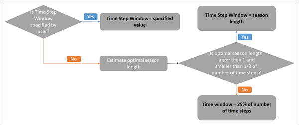 Determining the Time Step Window parameter Determining the Time Step Window parameter