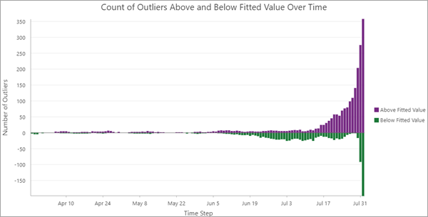 Bar chart of outliers above and below fitted values Bar chart of outliers above and below fitted values