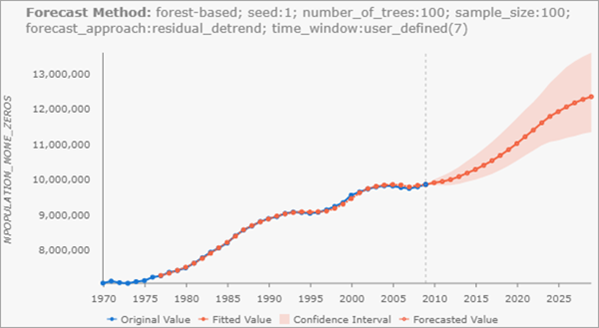 Forest-based Forecast pop-up chart Forest-based Forecast pop-up chart