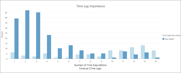 Time Lag Importance chart Time Lag Importance chart