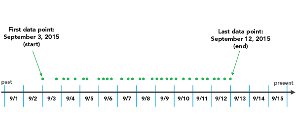 Time-step alignment example data Time-step alignment example data