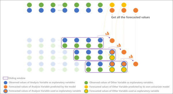 Multivariate forecast using time windows Multivariate forecast using time windows