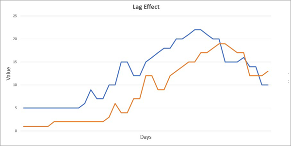 Lag effect between two variables Lag effect between two variables