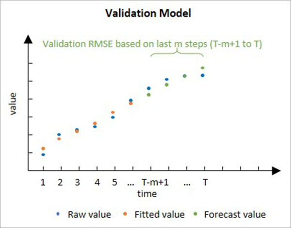 Validation model for Forest-based Forecast Validation model for Forest-based Forecast