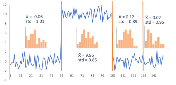Segmentation with unnecessary change point Segmentation with unnecessary change point