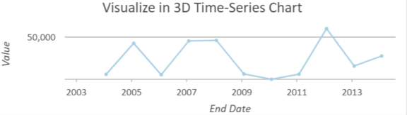 Chart output of the Value display theme in the Visualize Space Time Cube in 3D tool Chart output of the Value display theme in the Visualize Space Time Cube in 3D tool