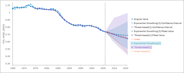 Pop-up chart of two forecast methods Pop-up chart of two forecast methods