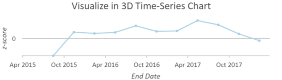 Chart output of the Hot and cold spot results display theme in the Visualize Space Time Cube in 3D tool Chart output of the Hot and cold spot results display theme in the Visualize Space Time Cube in 3D tool