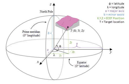 The ECEF coordinate system The ECEF coordinate system