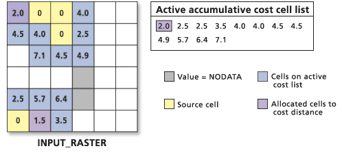Processing the accumulative cost values list Processing the accumulative cost values list