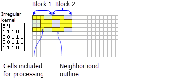 Irregular kernel and associated neighborhood for two blocks Irregular kernel and associated neighborhood for two blocks