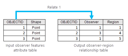 Diagram for the first relate defined Diagram for the first relate defined