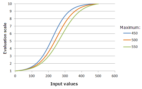 Example graphs of the Logistic Growth function, showing the effects of altering the Maximum value Example graphs of the Logistic Growth function, showing the effects of altering the Maximum value