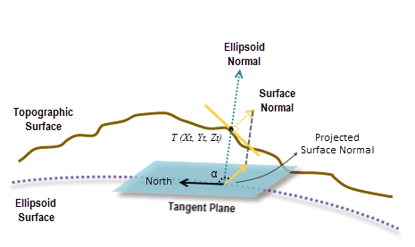 Geodesic aspect computation Geodesic aspect computation