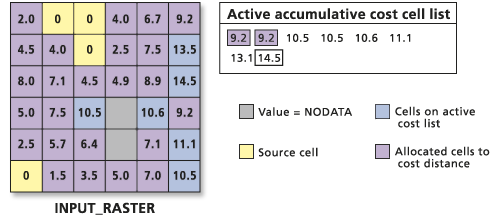 Processing the accumulative cost values list Processing the accumulative cost values list