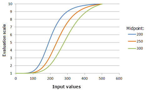Example graphs of the Large function, showing the effects of altering the Midpoint value. Example graphs of the Large function, showing the effects of altering the Midpoint value.