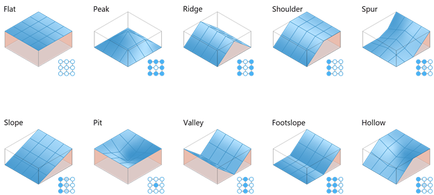 Ten most common landform types Ten most common landform types