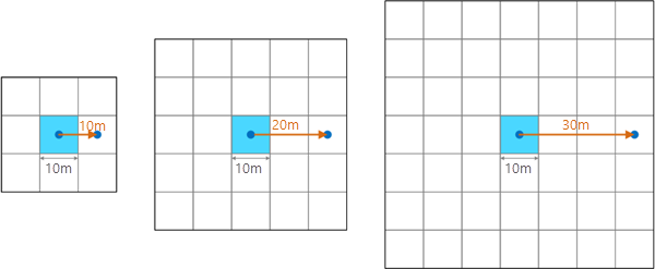 Relationship between neighborhood distance and the number of cells in the moving window Relationship between neighborhood distance and the number of cells in the moving window