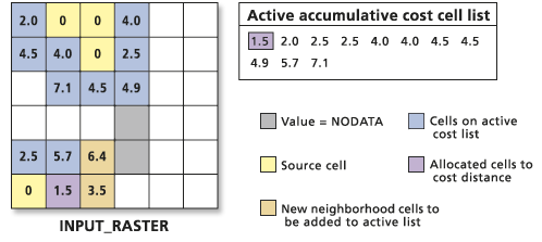 Processing the accumulative cost values list Processing the accumulative cost values list