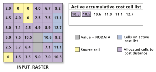 Processing the accumulative cost values list Processing the accumulative cost values list