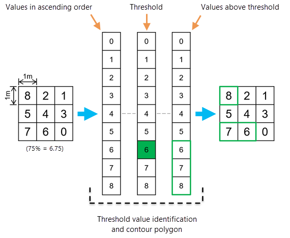 Value percentile contour calculation example with positive input values Value percentile contour calculation example with positive input values
