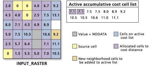 Processing the accumulative cost values list Processing the accumulative cost values list